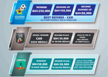 GFA reveals prize money for Premier League winner and runners up