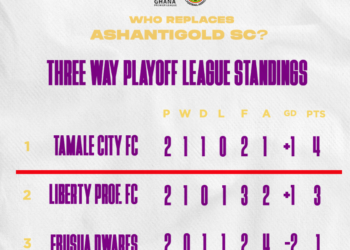 Tamale City FC secure 2022/23 betPawa Premier League qualification