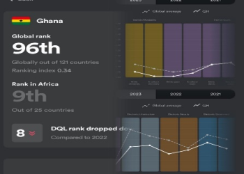 Ghana’s DQL exposes Gov’t commitment to digitization; ranked 79% scantily