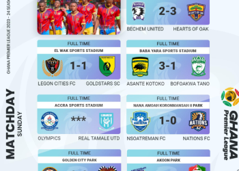 GPL Final Matches: Olympics relegated; Hearts of Oak, Karela, Lions survive scare